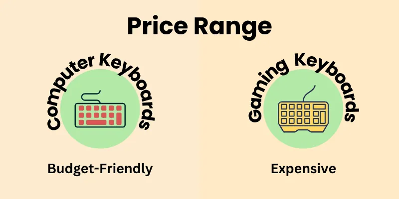 Price Range 2 Price Range Of Computer &Amp; Gaming Keyboards